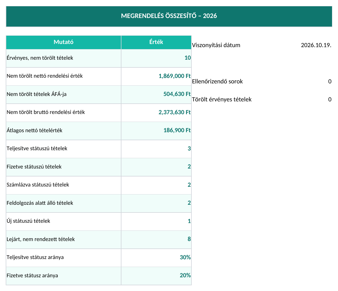 Rendelési összesítő: nem törölt értékek és státuszok — képernyőkép a 2026.10.19-én ellenőrzött Excel-fájlból