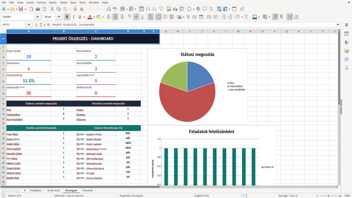 Képernyőkép 3: Összegzés lap - Excel sablon gantt diagram excel sablon