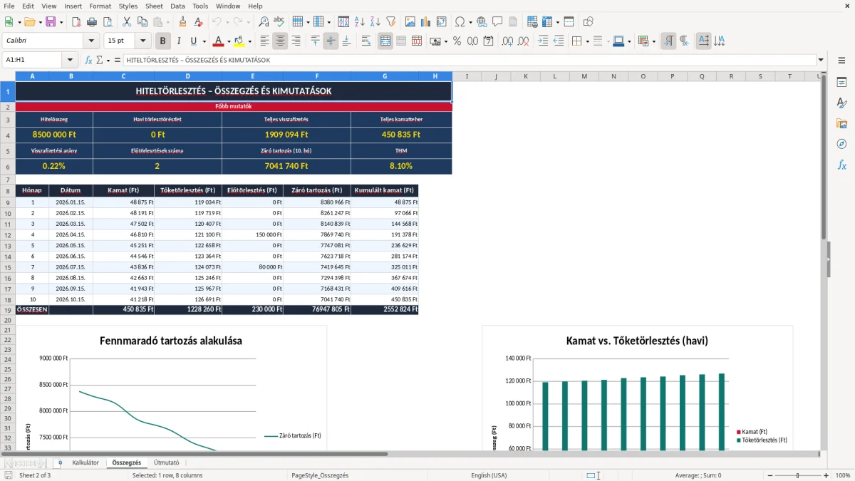 Képernyőkép 2: Összegzés lap - Excel sablon hiteltörlesztés kalkulátor excel sablon