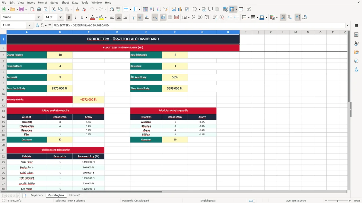 Képernyőkép 2: Összefoglaló lap - Excel sablon projektterv excel sablon