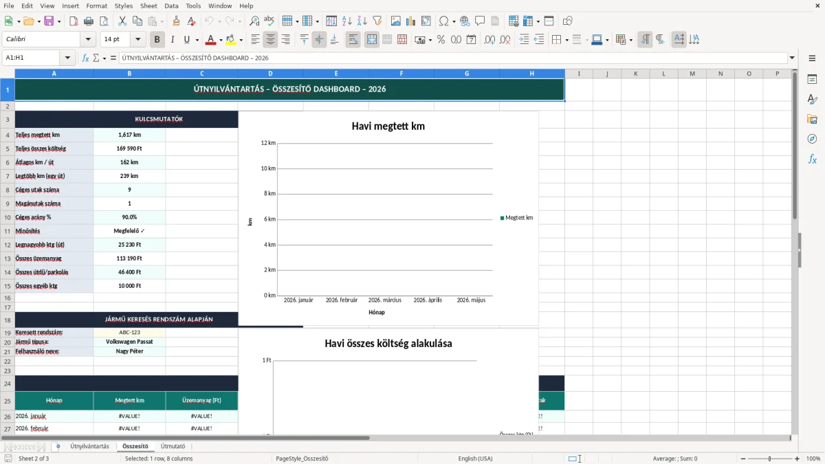 Képernyőkép 2: Összesítő lap - Excel sablon útnyilvántartás excel sablon
