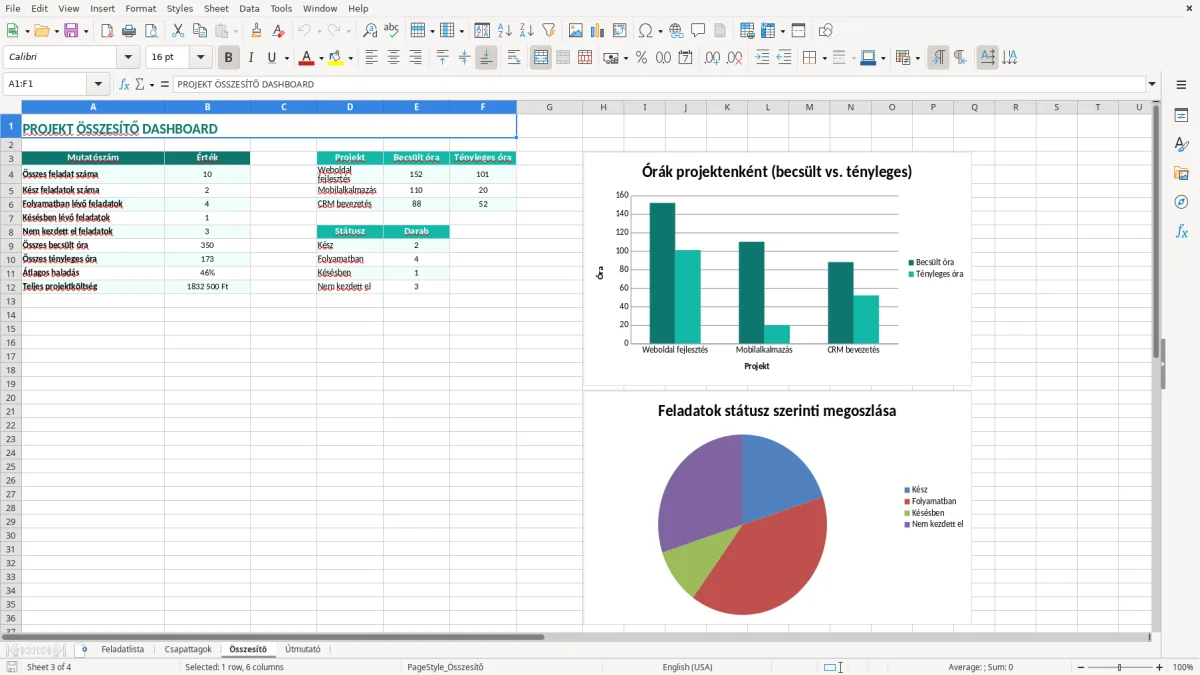 Képernyőkép 3: Összesítő lap - Excel sablon projektfeladat lista excel sablon