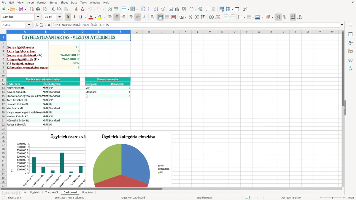 Képernyőkép 3: Dashboard lap - Excel sablon ügyfélnyilvántartás excel sablon