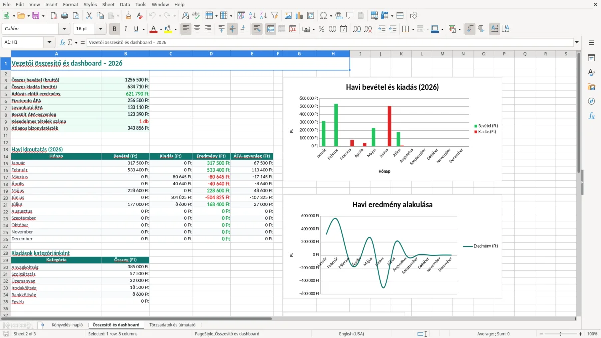 Képernyőkép 2: Összesítő és dashboard lap - Excel sablon egyéni vállalkozó könyvelés excel sablon