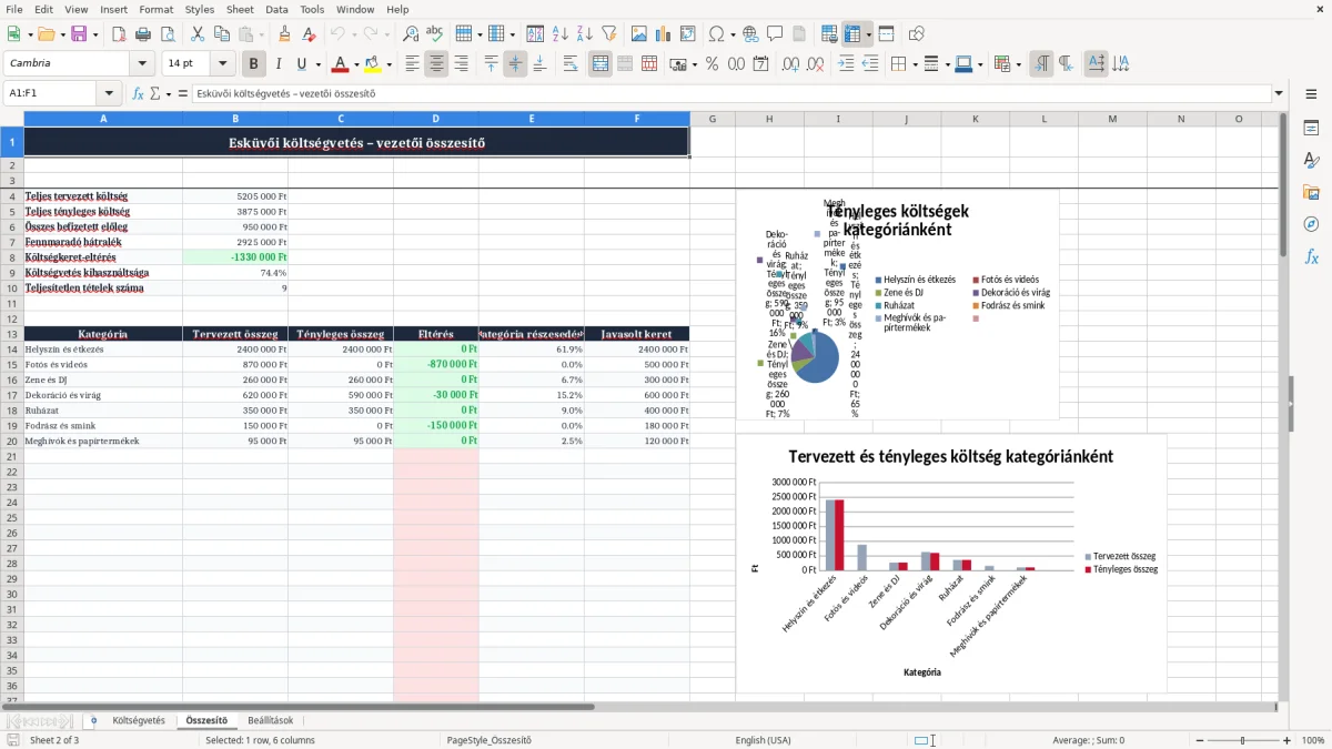 Képernyőkép 2: Összesítő lap - Excel sablon esküvő költségvetés excel sablon