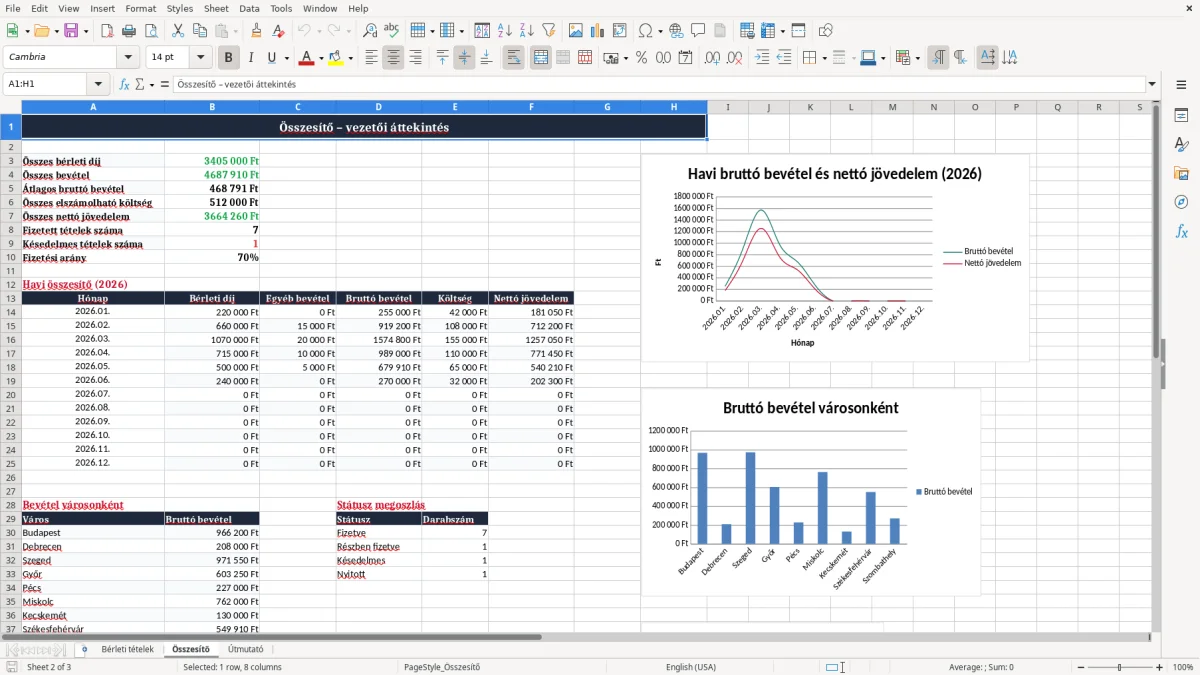 Képernyőkép 2: Összesítő lap - Excel sablon ingatlan bérbeadás bevétel excel sablon